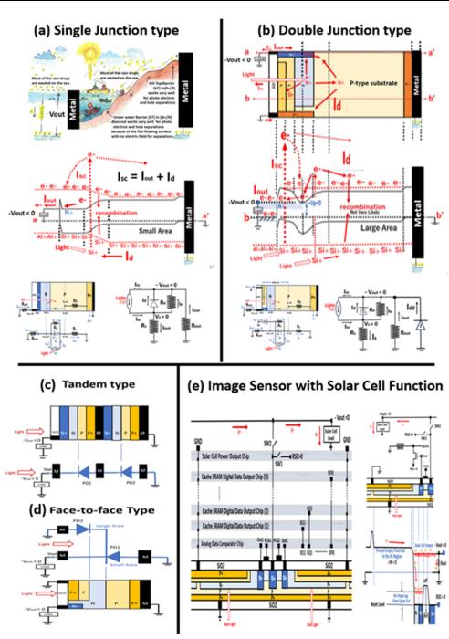 Single junction type (a) and the proposed double junction type (b) solar cells are compared with the conventional TANDEM type (c) and the proposed face-to-face type (d) multi-junction connections. A cross-sectional view of a new AI Robot Vision chip in 3D