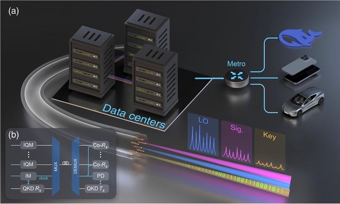 In the proposed architecture of a quantum-secured optical interconnect system, classical data is sent using the SHC method, while quantum key distribution (QKD) adds security.