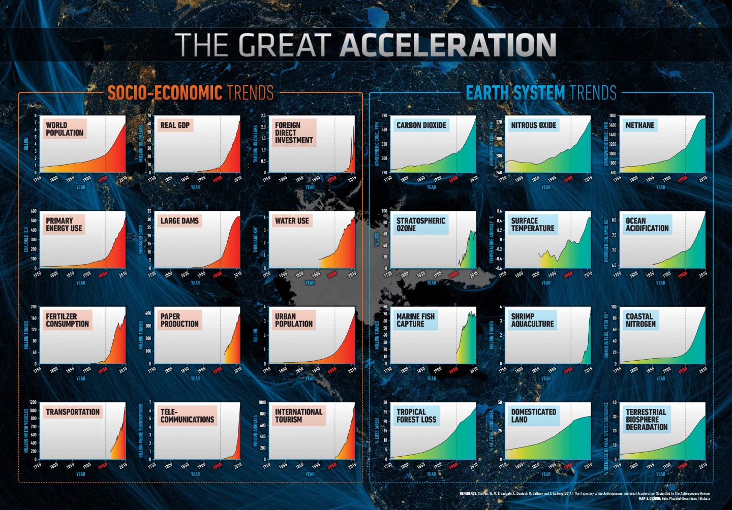 The Great Acceleration
