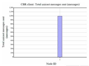 Fig. 5. The number of packets sent by source nodes. CBR, constant bit rate.
