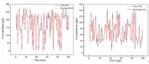 New Deep Learning Model Enhances Roadside Air Pollutant Forecasting Accuracy