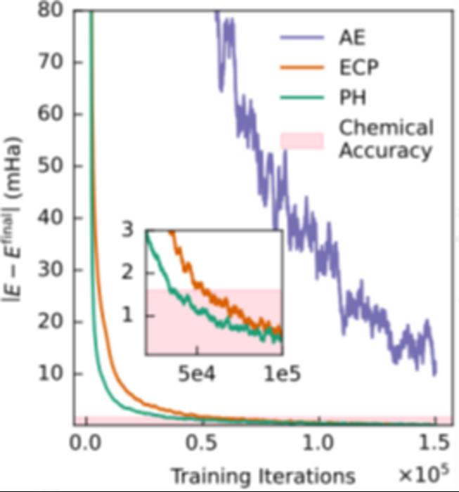 A figure illustrating the accuracy achieved by the newly developed method