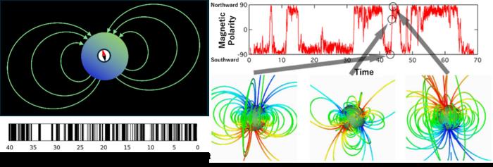 Figure 1. The Earth’s magnetic field, history of geomagnetic reversals, and a geomagnetic-reversal simulation