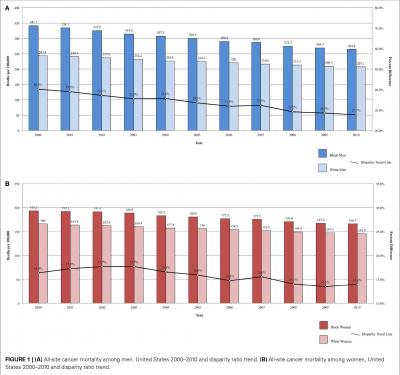 Overall Mortality from Cancer among African-Americans and Caucasians, 2000-2010