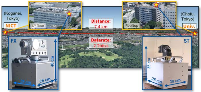 Figure 1: NICT's 7.4 km, 2 Tbit/s horizontal propagation experiment (April 2025)