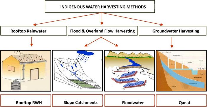 Indigenous water harvesting methods.