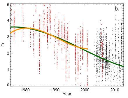 Sea Ice Trend