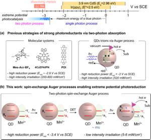 Comparison of strong photoreductants via a two-photon process achieved in previous and present studies
