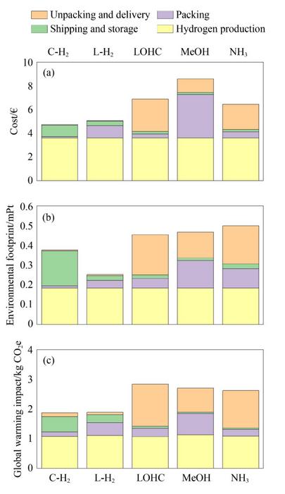 Cost and environmental impact of each delivery option per kilogram of hydrogen delivered, by life cycle stage