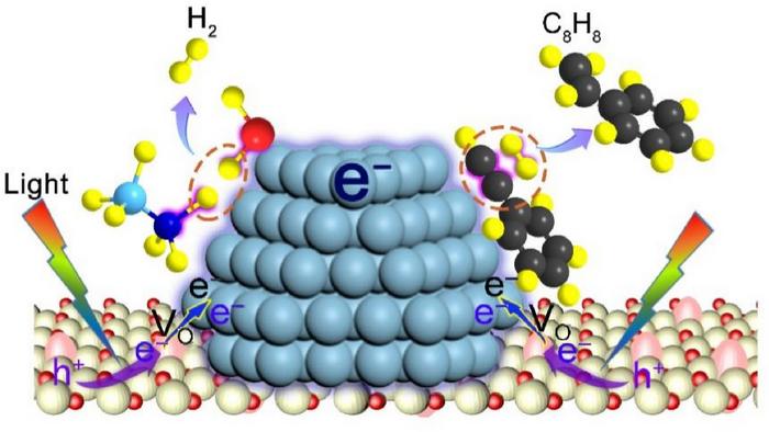 Oxygen vacancy-intensified generation and transfer of photo-induced electron for efficient generation and orienting conversion of hydrogen