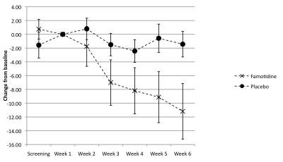 Change in Symptoms