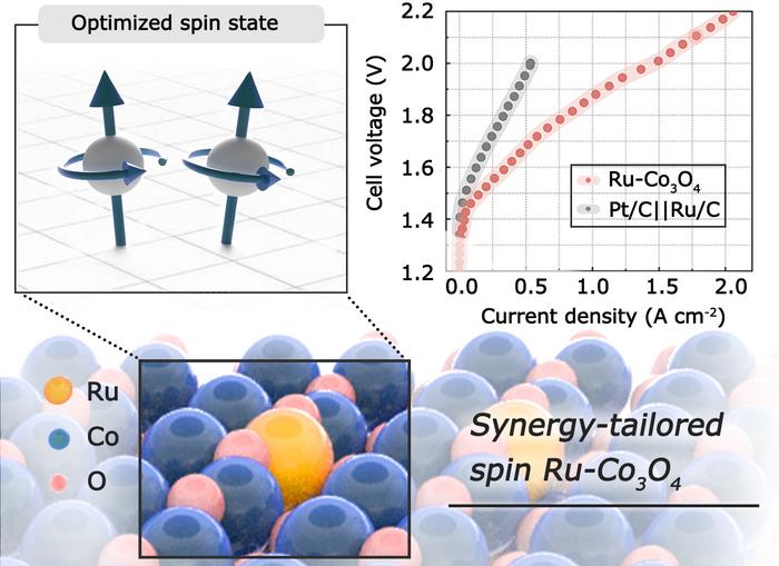 The Correlation Between Support Spin State and Catalytic Performance
