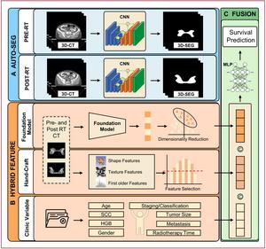 Workflow of the CerviPro model for multimodal feature integration and survival prediction