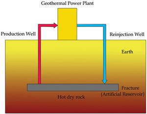 Enhanced geothermal system configuration