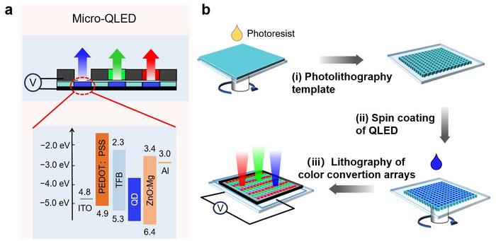 Figure 1 High-resolution full-color color-converted Micro-QLED using photolithography templates.