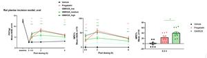 In preclinical studies, ISM9528 demonstrated superior efficacy compared to standard of care in validated models of acute postsurgical pain and neuropathic pain, as an oral treatment.