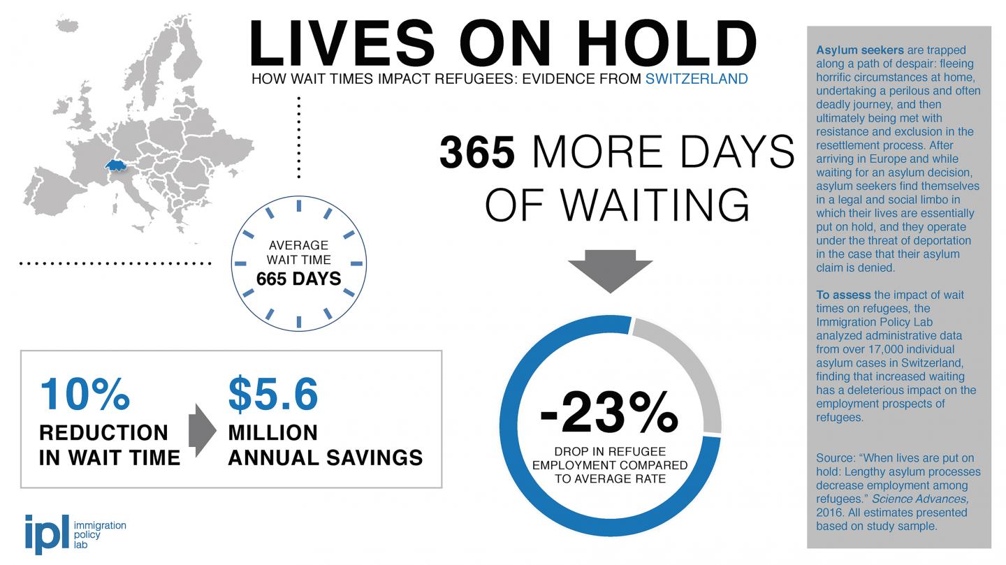 Long Waiting Periods Decrease Employment Among Asylum-Seeking Refugees
