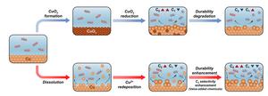 KAIST Develops Self-Regenerating Catalyst That Restores Its Own Performance, Opening a Breakthrough for CO₂ Conversion Technology​