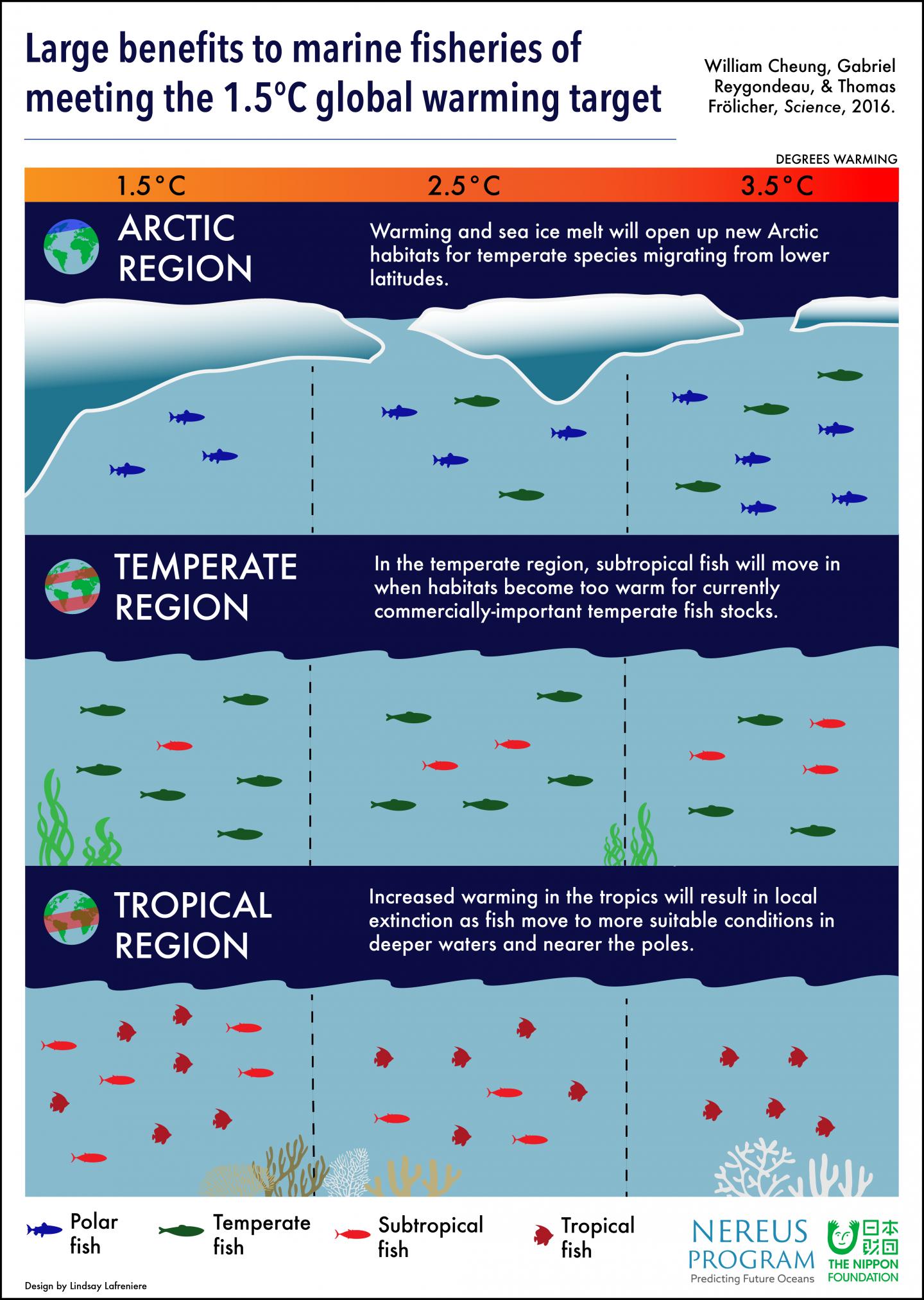 Large Benefits to Marine Fisheries of Meeting the 1.5 C Global Warming Target