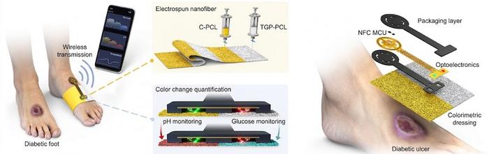 KAIST Develops Real-Time Diagnostic Smart Dressing Patch to End the Fear of Diabetic Foot Amputation​