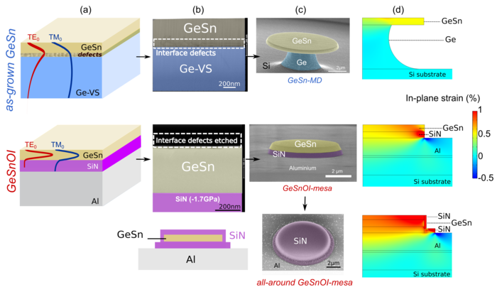 Figure 1 | GeSnOI platform versus conventional as-grown GeSn layer