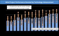 Wind Project Performance Boosted by Technology Advancement