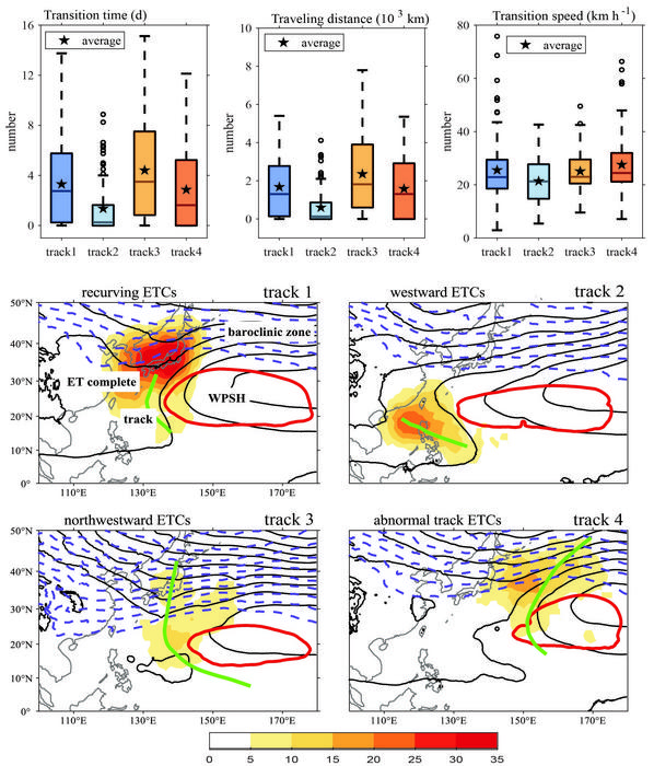 Characteristics of four ETC clusters during transition and the environmental field configurations after transition