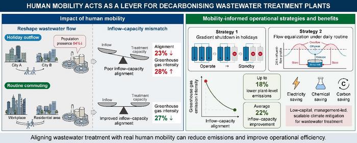 Human mobility drives wastewater emissions — and offers a decarbonisation lever.