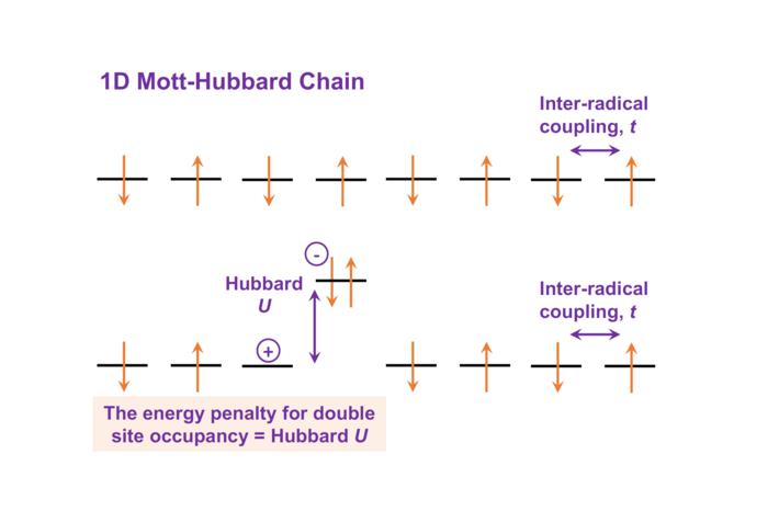 Illustration of the Mott Hubbard model