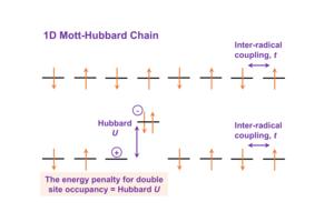 Illustration of the Mott Hubbard model