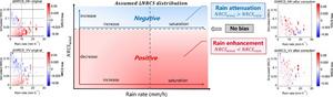 Schematic of the assumed Ku-band measured NRCS bias distribution with rain rates and wind-induced NRCS.