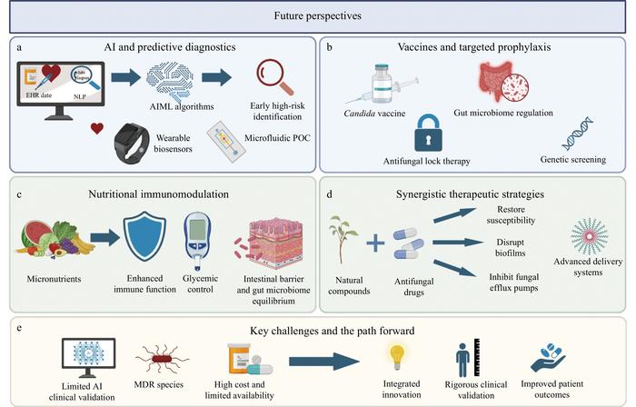 Future perspectives in candidiasis management.