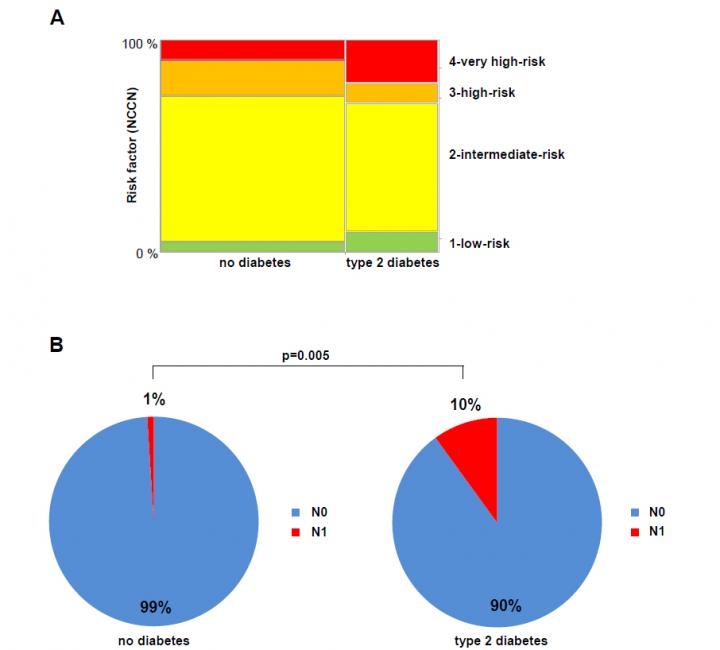 Prostate Cancer: Poor Prognosis in Men with Diabetes