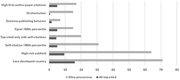 Features and signals in precocious citation impact: A meta-research study
