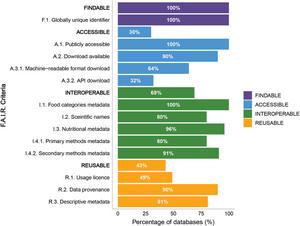 Fig on FAIR data principles