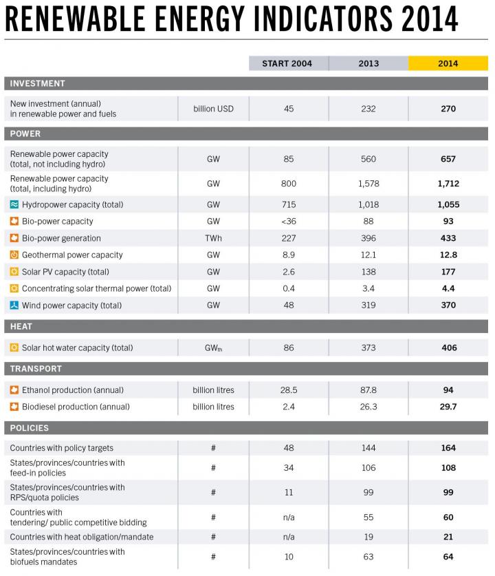 Renewable Energy Indicators, 2014