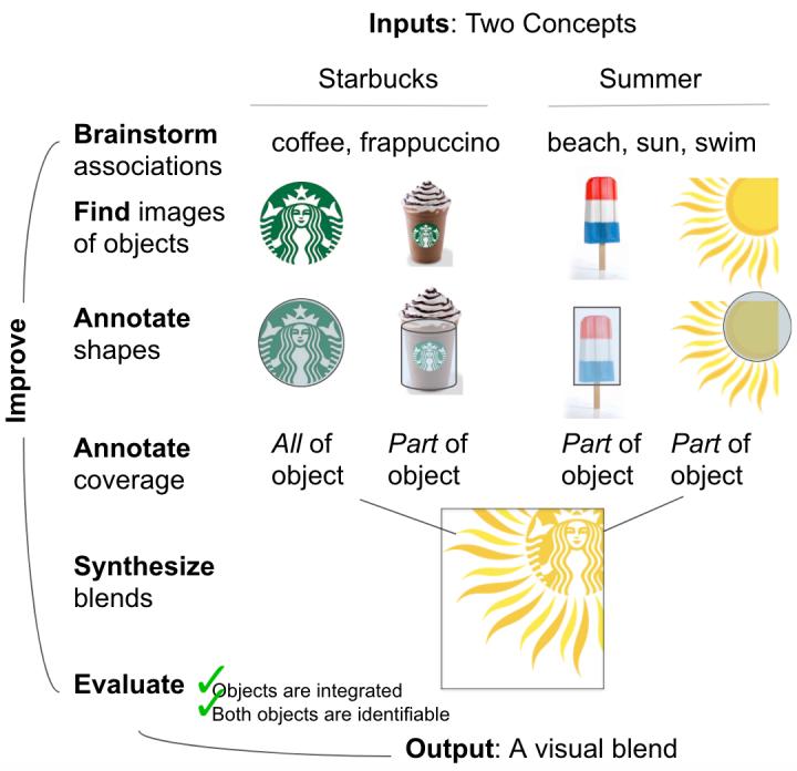 Inputs and Output: How VisiBlends Works