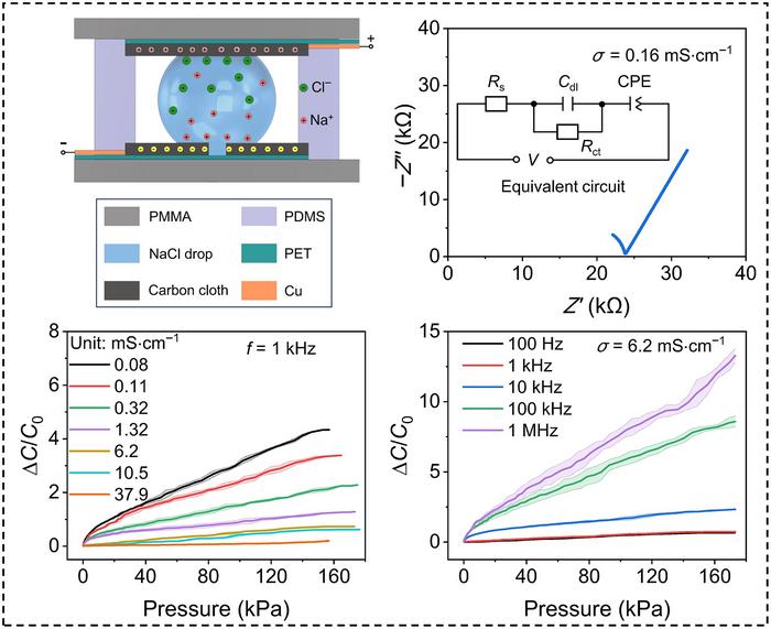 Ionic conductivity and excitation frequency effects in iontronic pressure sensing
