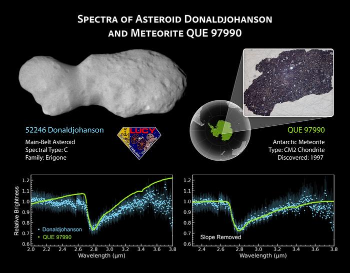 Spectra of Asteroid Donaldjohanson and Meteorite Que 97990