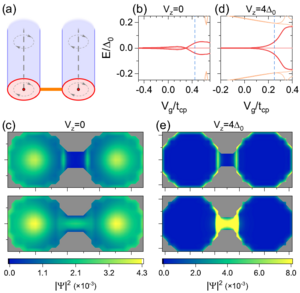 Coupling of Majorana zero modes