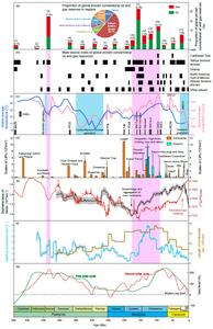 Reassessment of the formation and distribution of global Phanerozoic oil and gas resources based on multi-spheric interactions.