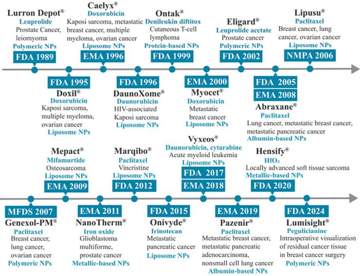 Landmark achievements of clinically approved nanomedicines in oncology.