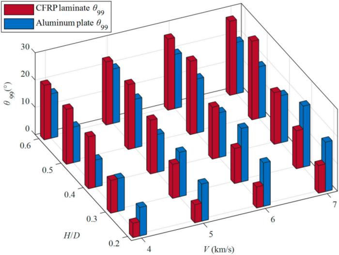 Fig. 4. The θ99 of the aluminum ball impact the same areal density aluminum plate and carbon fiber-reinforced plastic (CFRP) laminate under different cases.